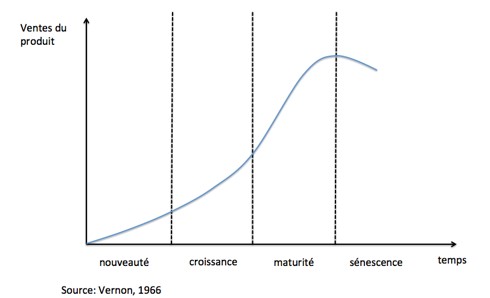 Document La Th Orie Du Cycle De Vie Du Produit Melchior